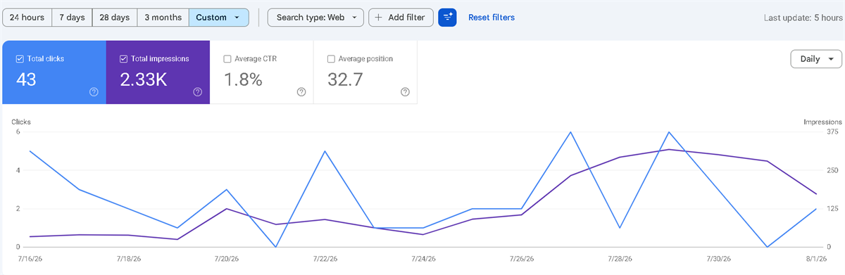 Google Search Console performance chart showing 43 total clicks, 2.33 thousand impressions, 1.8 per cent average click-through rate and average position 32.7 between 16 July and 1 August 2026